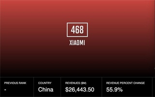 Xiaomi вошла в список 500 крупнейших мировых компаний!